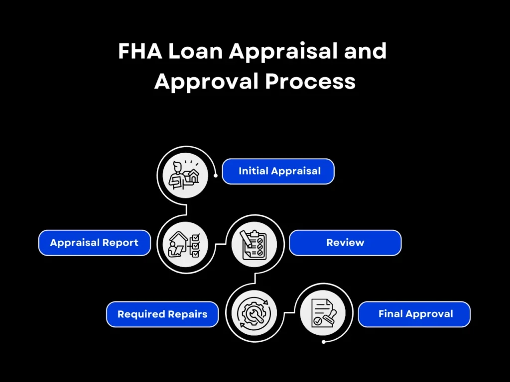 fha loan appraisal and approval process homepage