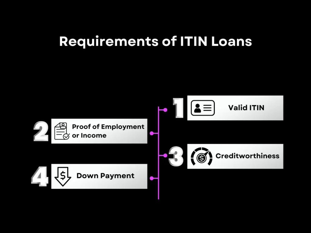 requriements for ITIN Loans homepage