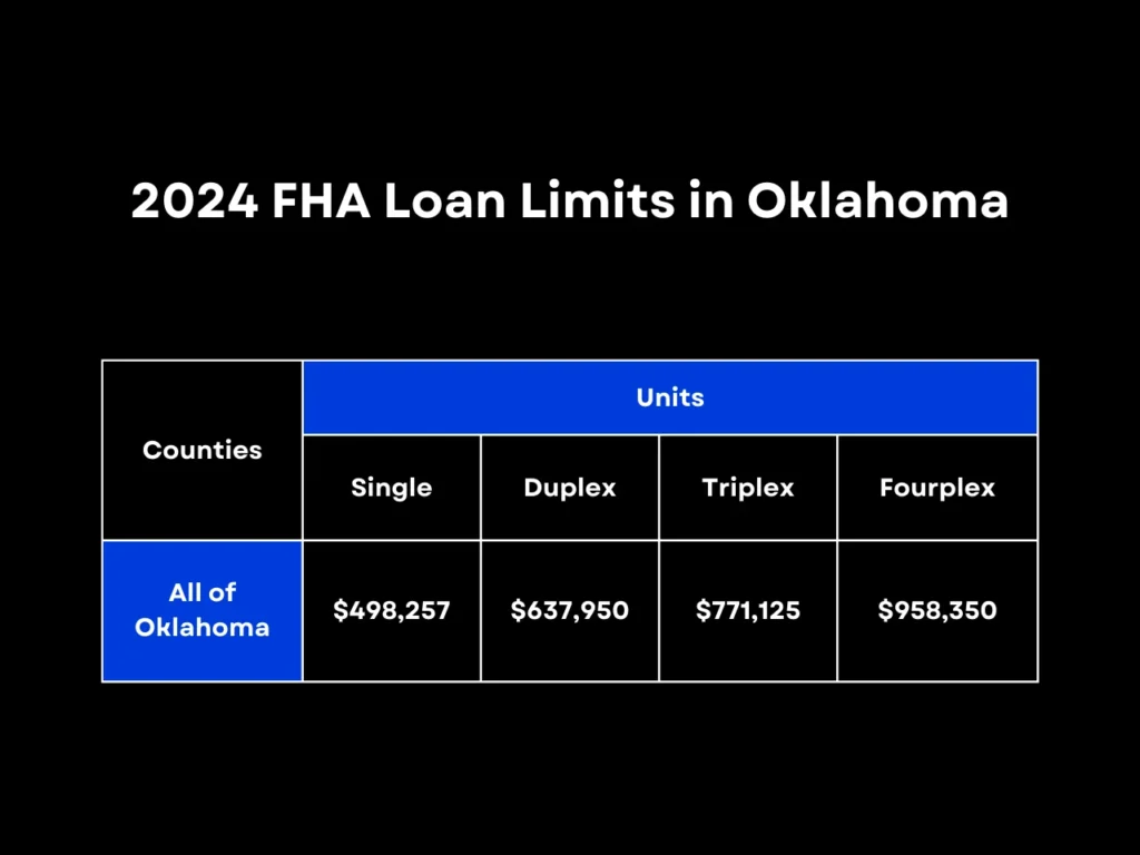 2024 FHA Loan Limits in Oklahoma homepage