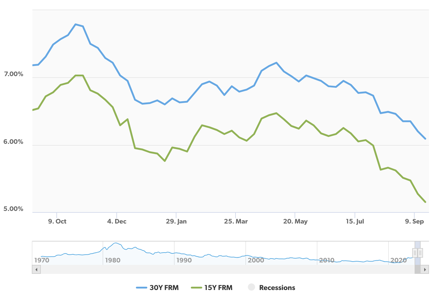 What Does the Fed Interest Rate Cut Mean for Mortgage?