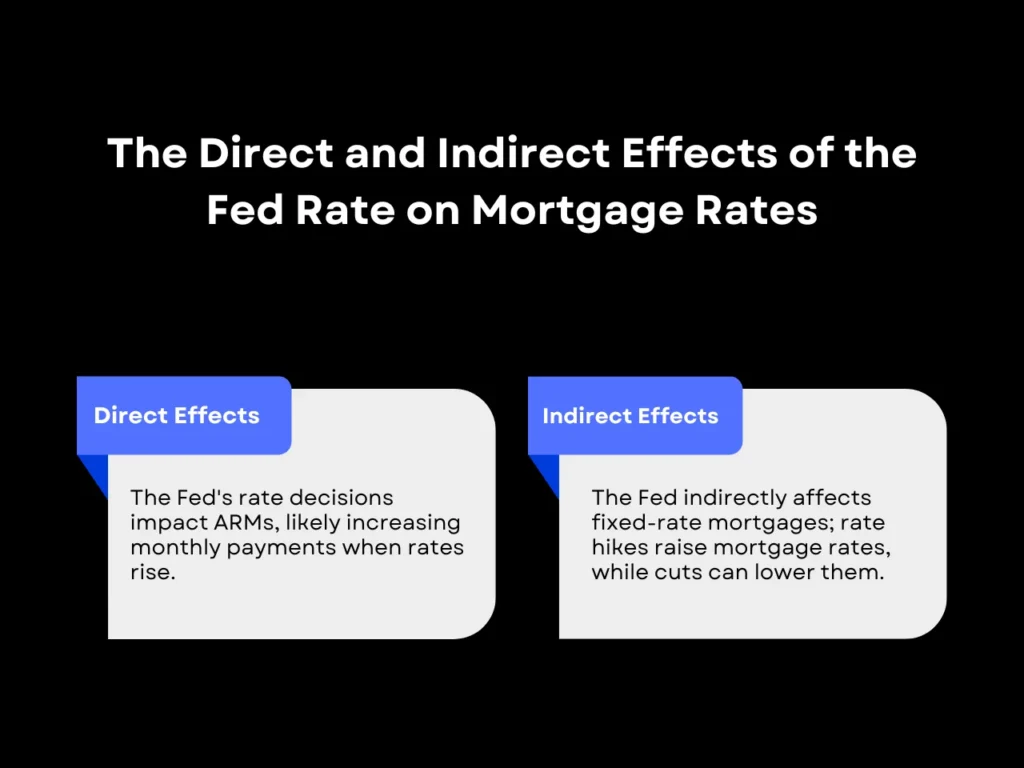 The Direct and Indirect Effects of the Fed Rate on Mortgage Rates homepage