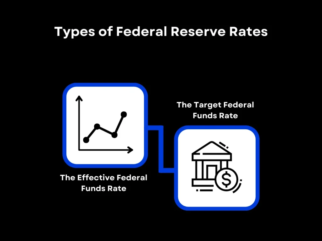 Types of Federal Reserve Rates homepage