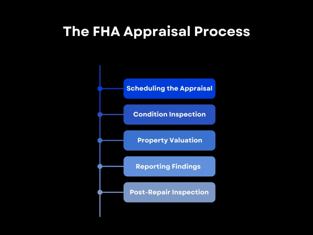 The FHA Appraisal Process homepage