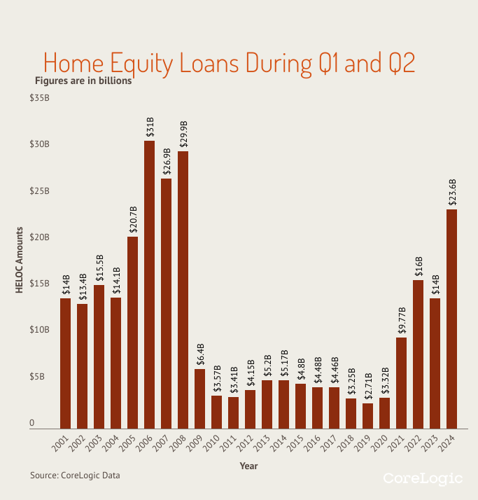 A graph outlining home equity loan activity between 2001 and the first two quarters of 2024. 